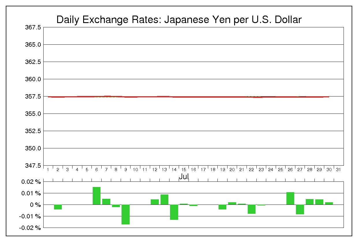 1971年7月のドル円（USD/JPY）