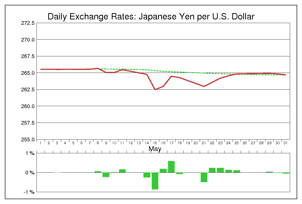 1973年5月のドル円（USD/JPY）