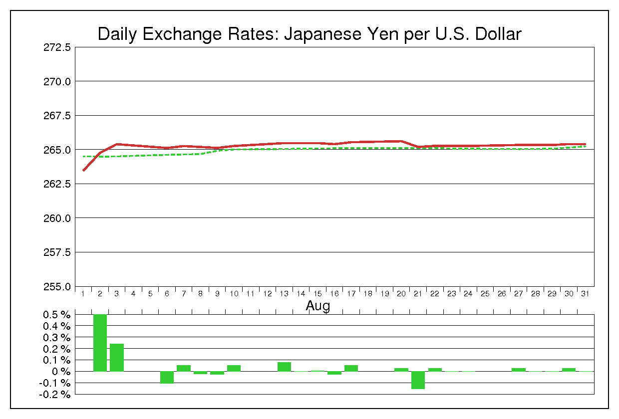 1973年8月のドル円（USD/JPY）