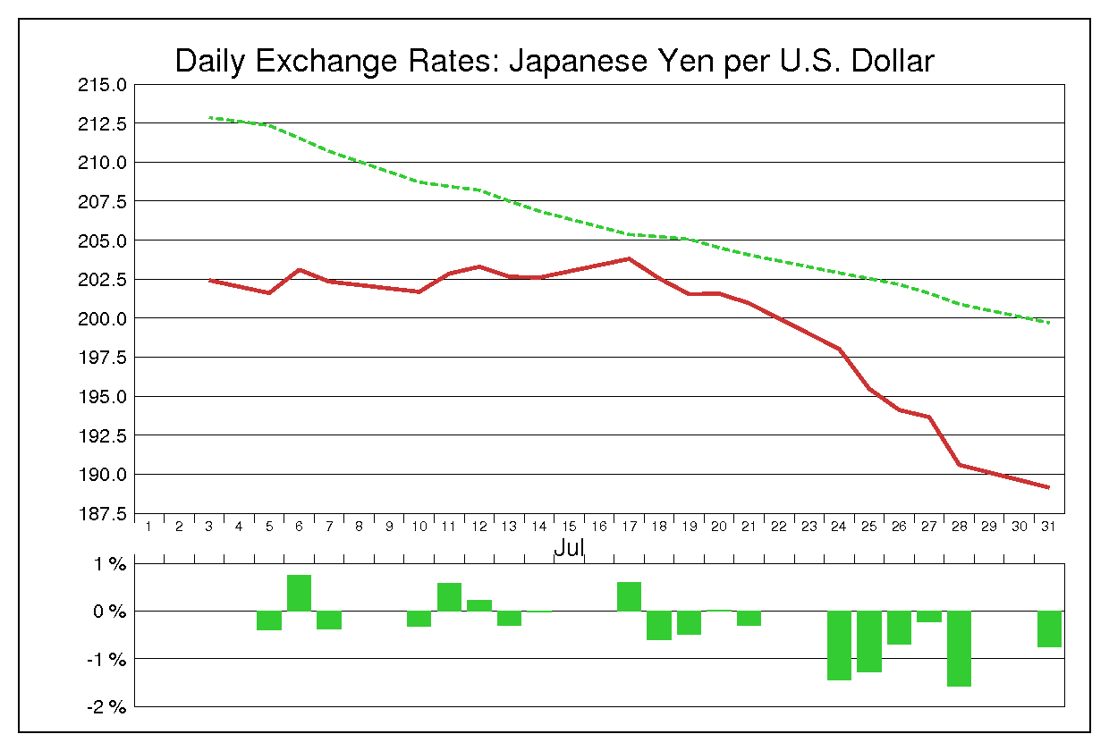 1978年7月のドル円（USD/JPY）
