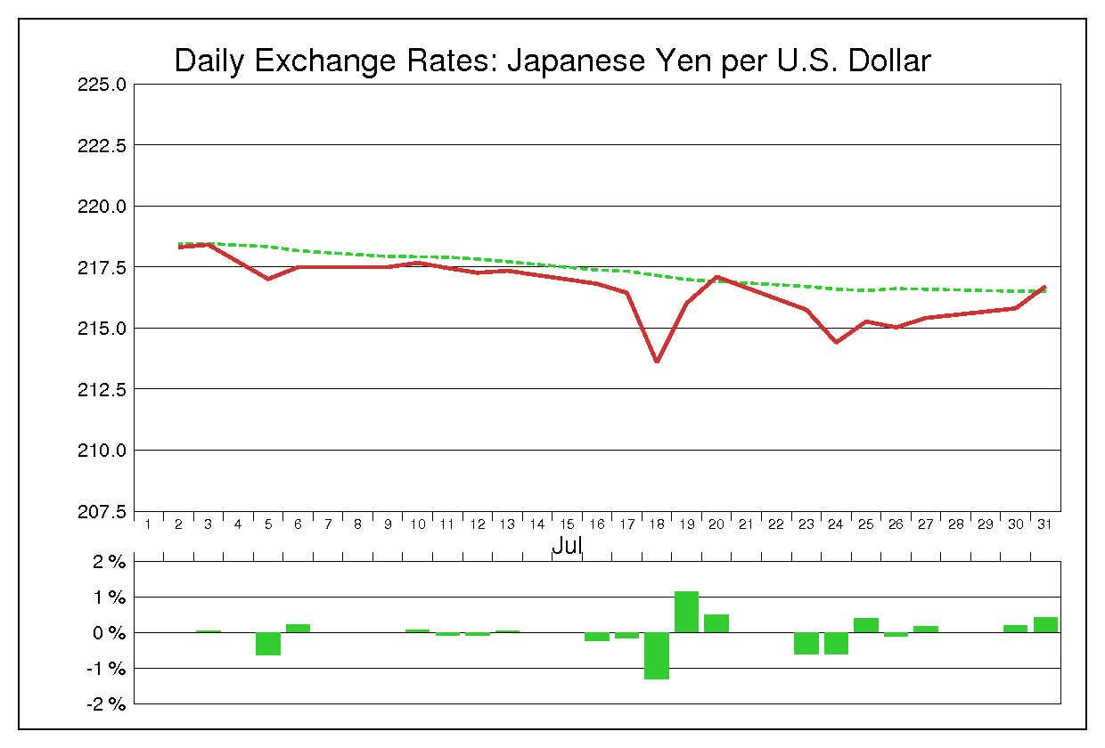 1979年7月のドル円（USD/JPY）