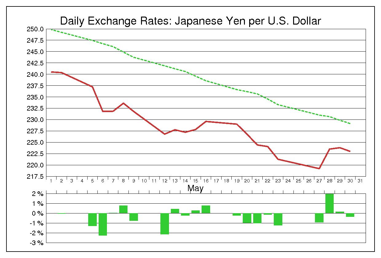 1980年5月のドル円（USD/JPY）