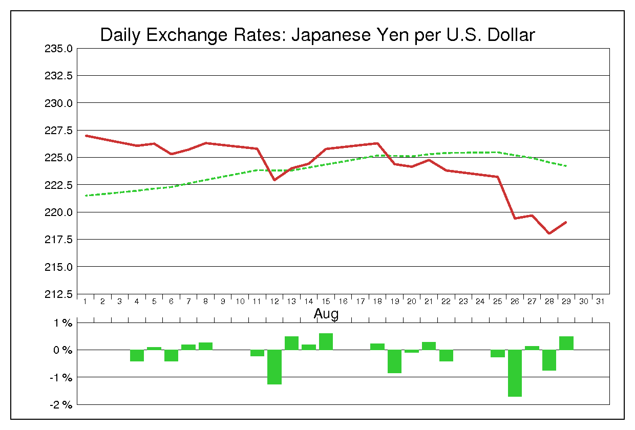 1980年8月のドル円（USD/JPY）