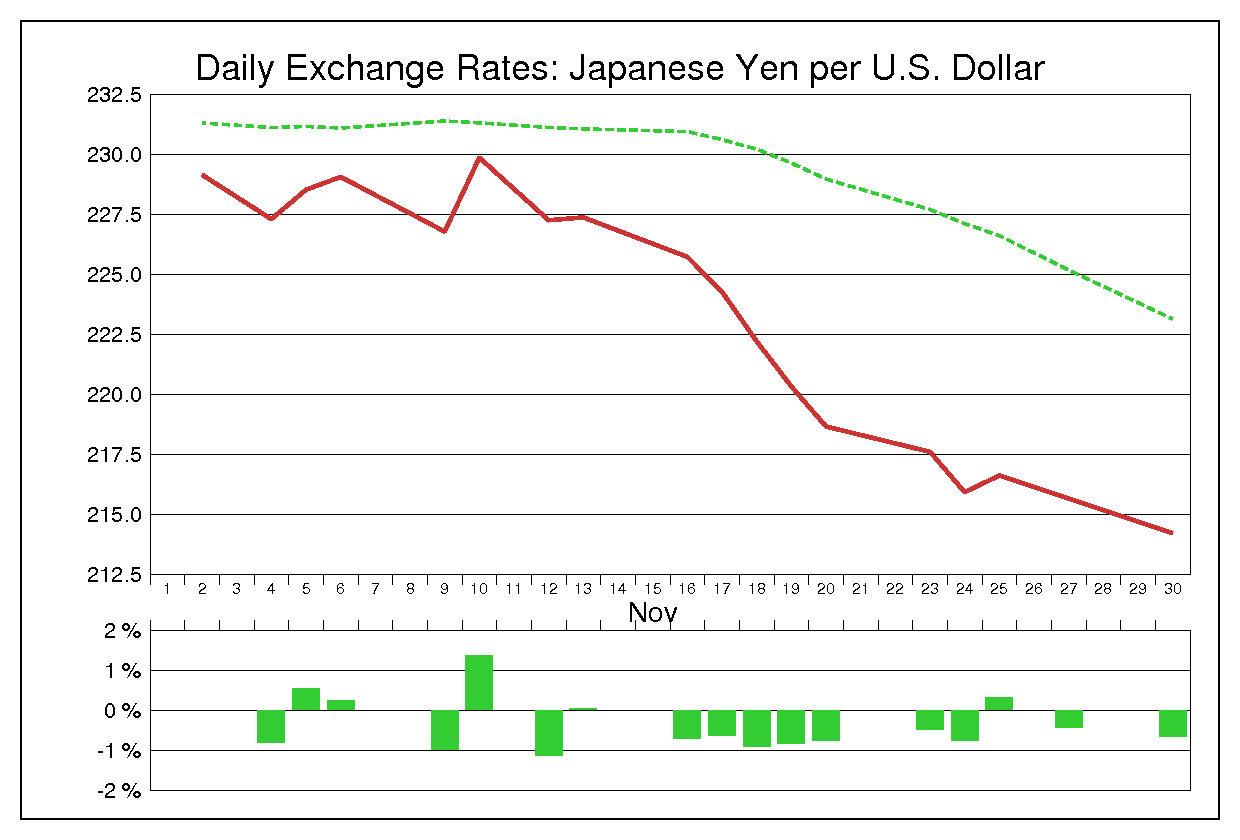 1981年11月のドル円（USD/JPY）