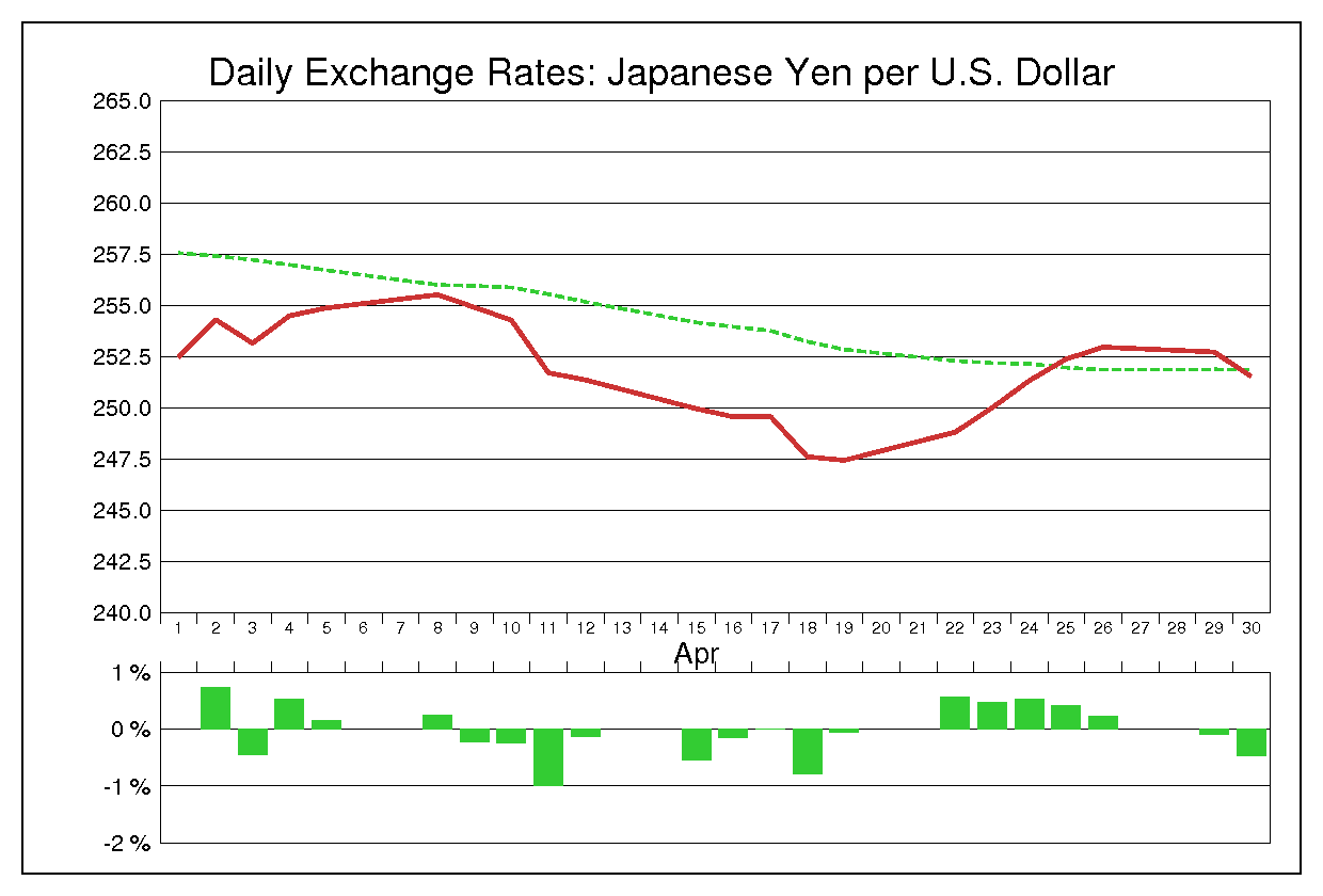 1985年4月のドル円（USD/JPY）