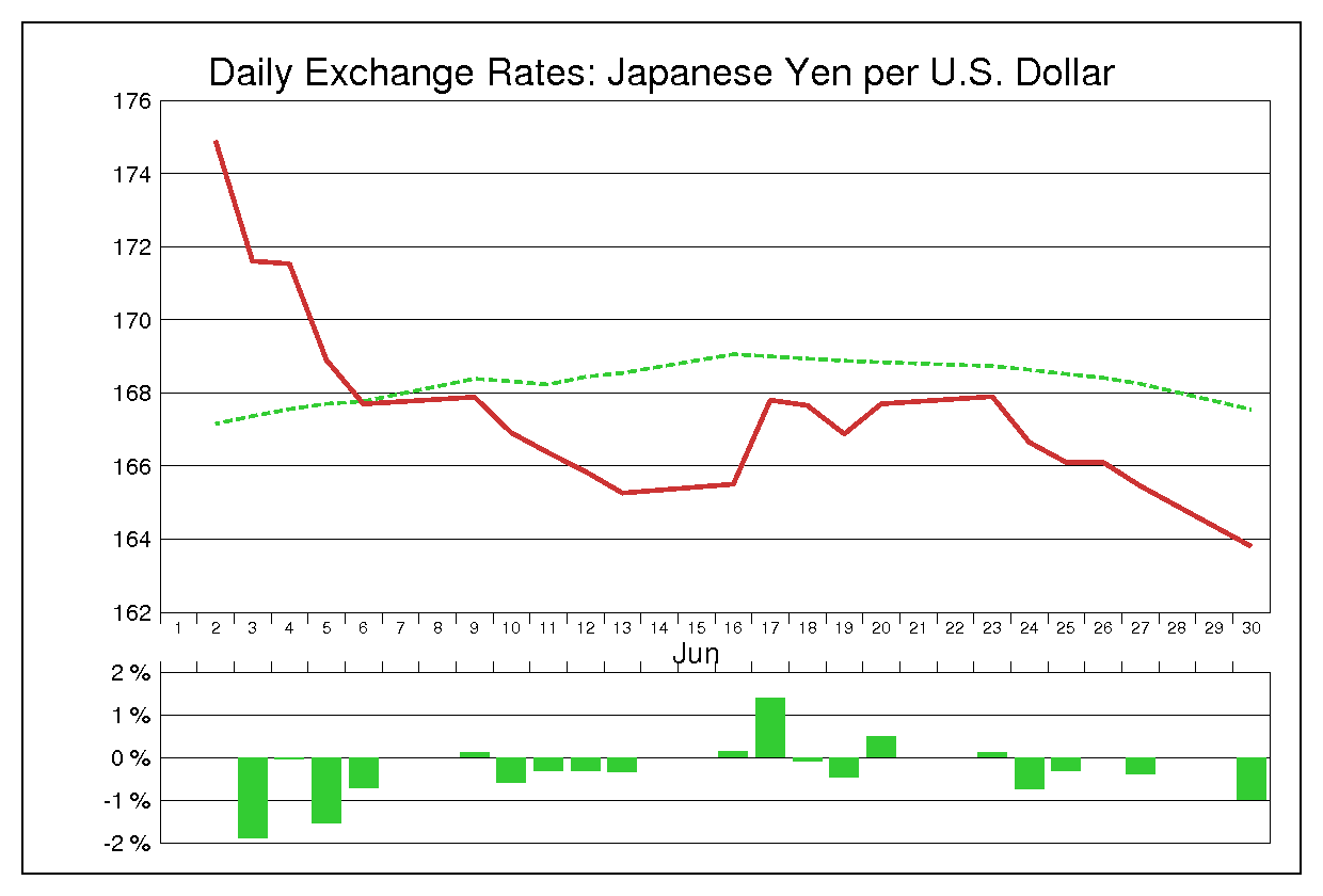 1986年6月のドル円（USD/JPY）