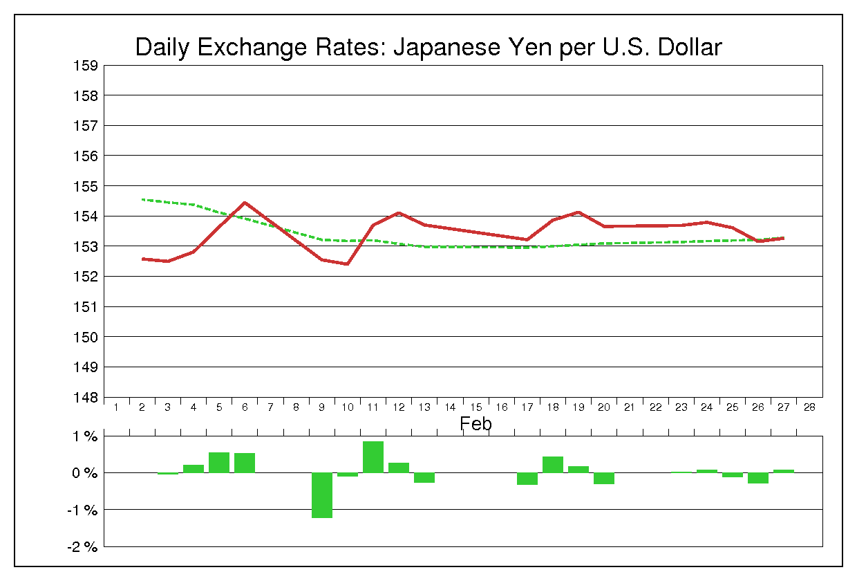 1987年2月のドル円（USD/JPY）
