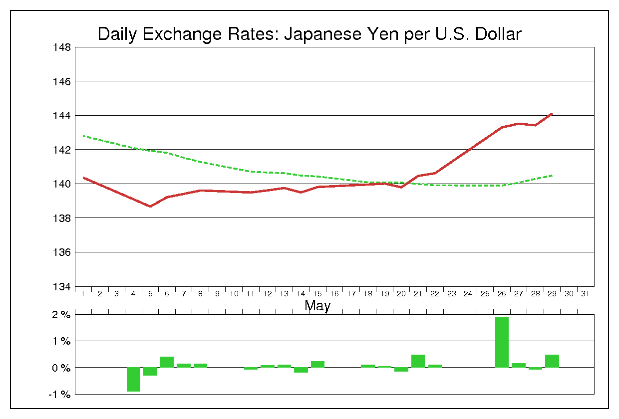 1987年5月のドル円（USD/JPY）