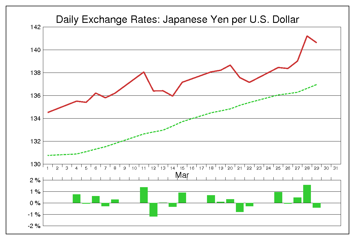 1991年3月のドル円（USD/JPY）