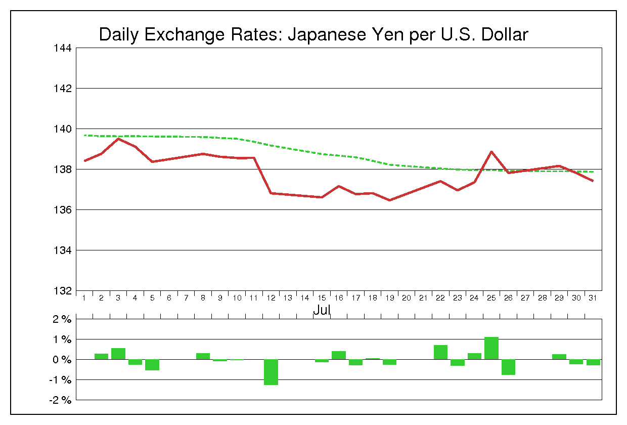 1991年7月のドル円（USD/JPY）