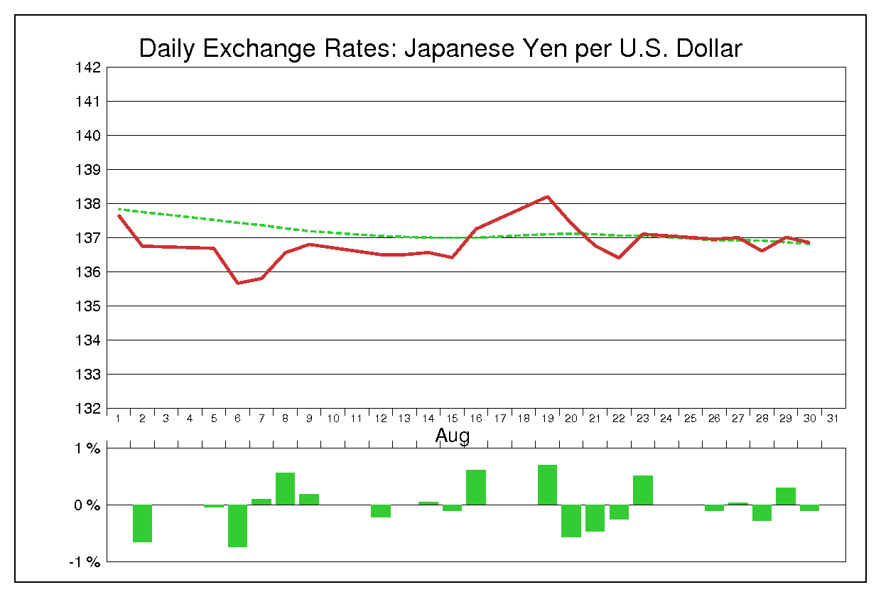 1991年8月のドル円（USD/JPY）