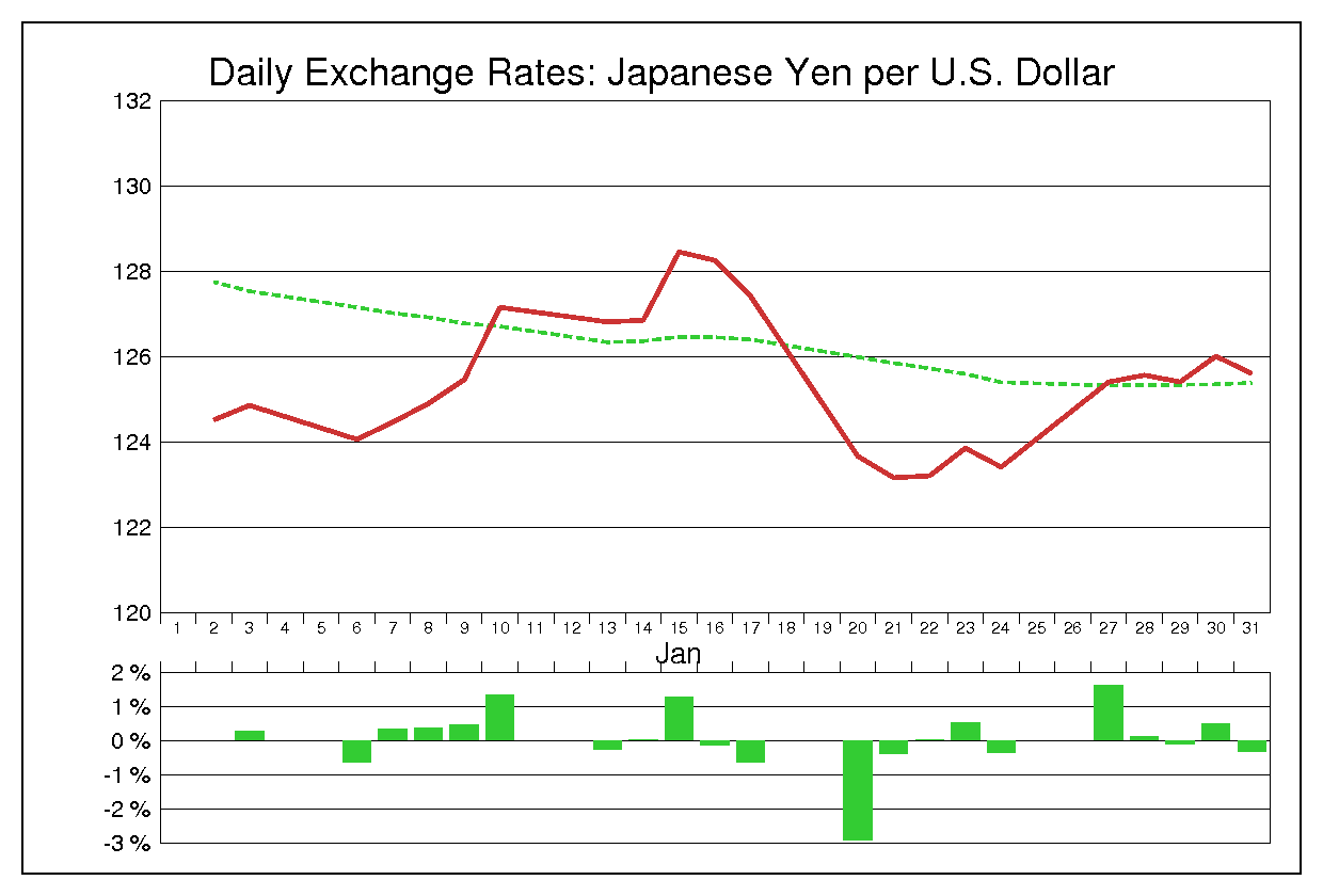 1992年1月のドル円（USD/JPY）