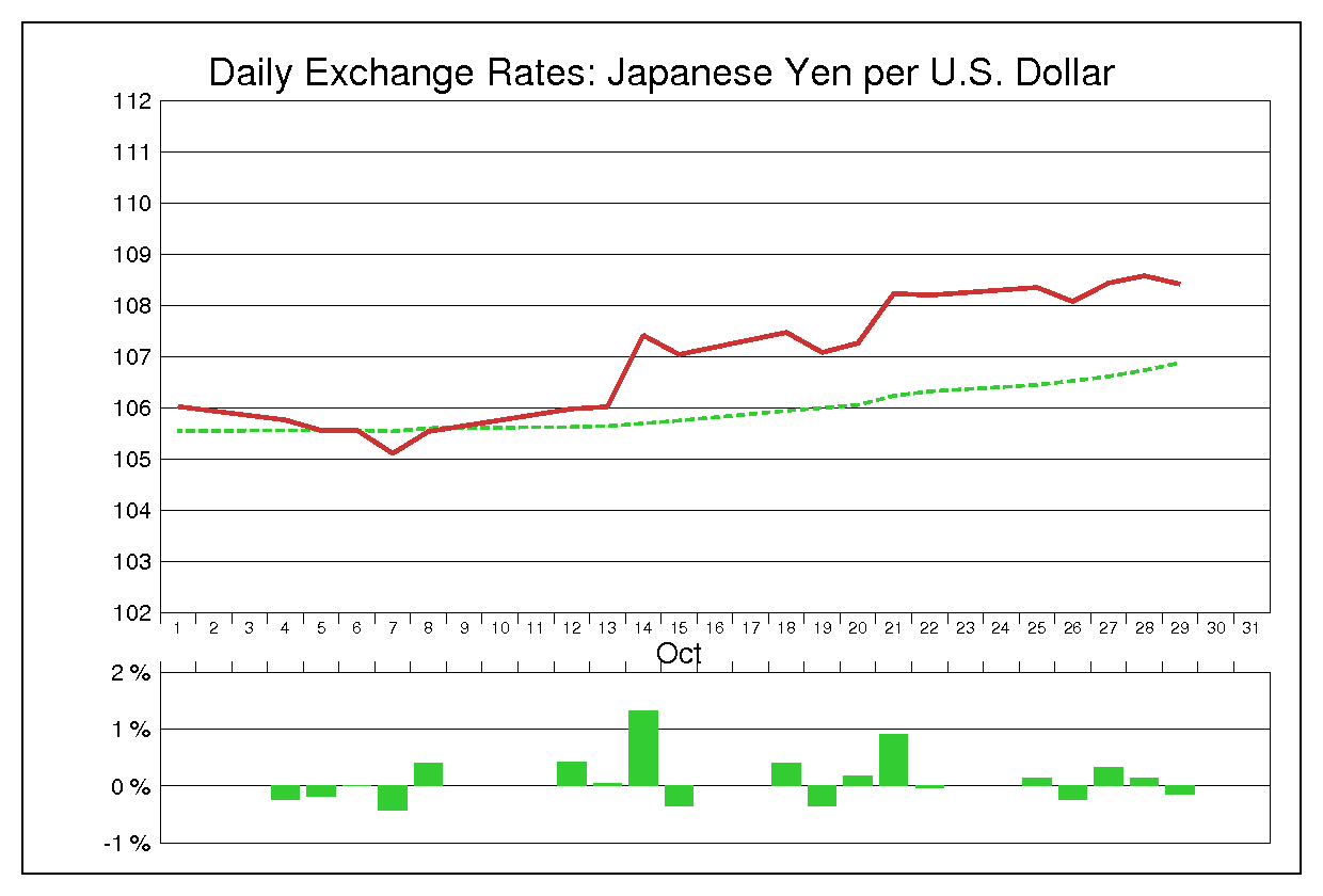 1993年10月のドル円（USD/JPY）