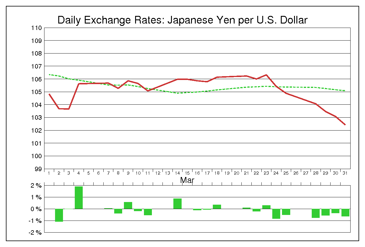 1994年3月のドル円（USD/JPY）