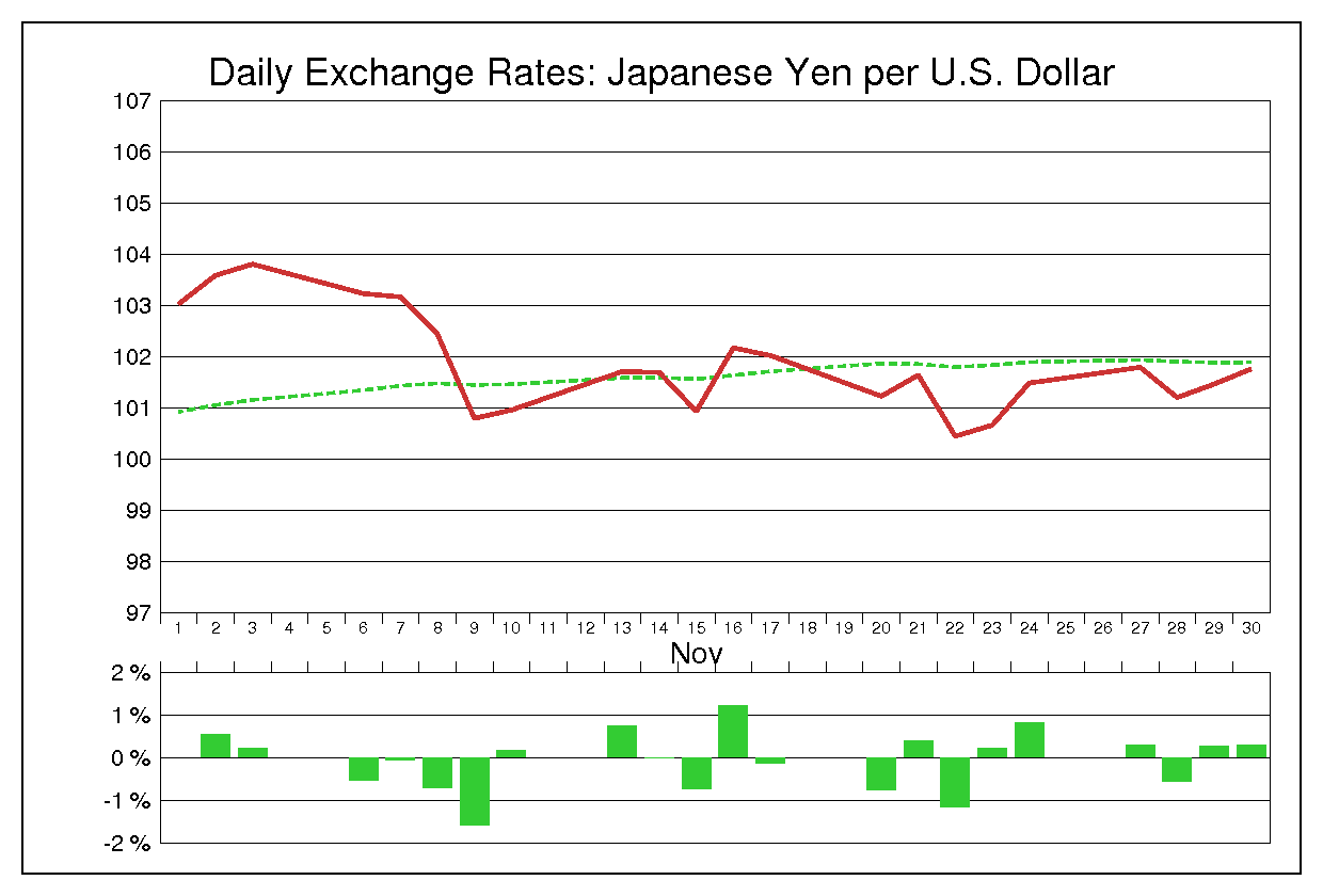 1995年11月のドル円（USD/JPY）