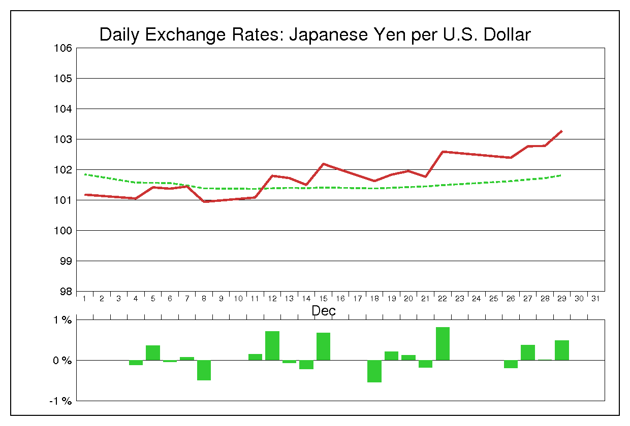 1995年12月のドル円（USD/JPY）