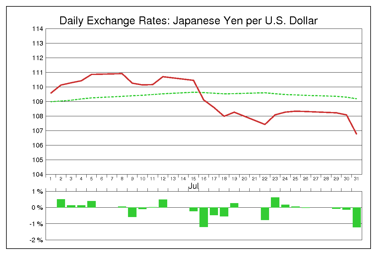 1996年7月のドル円（USD/JPY）