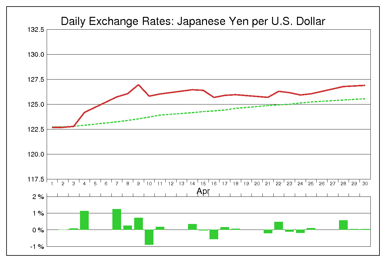 1997年4月のドル円（USD/JPY）