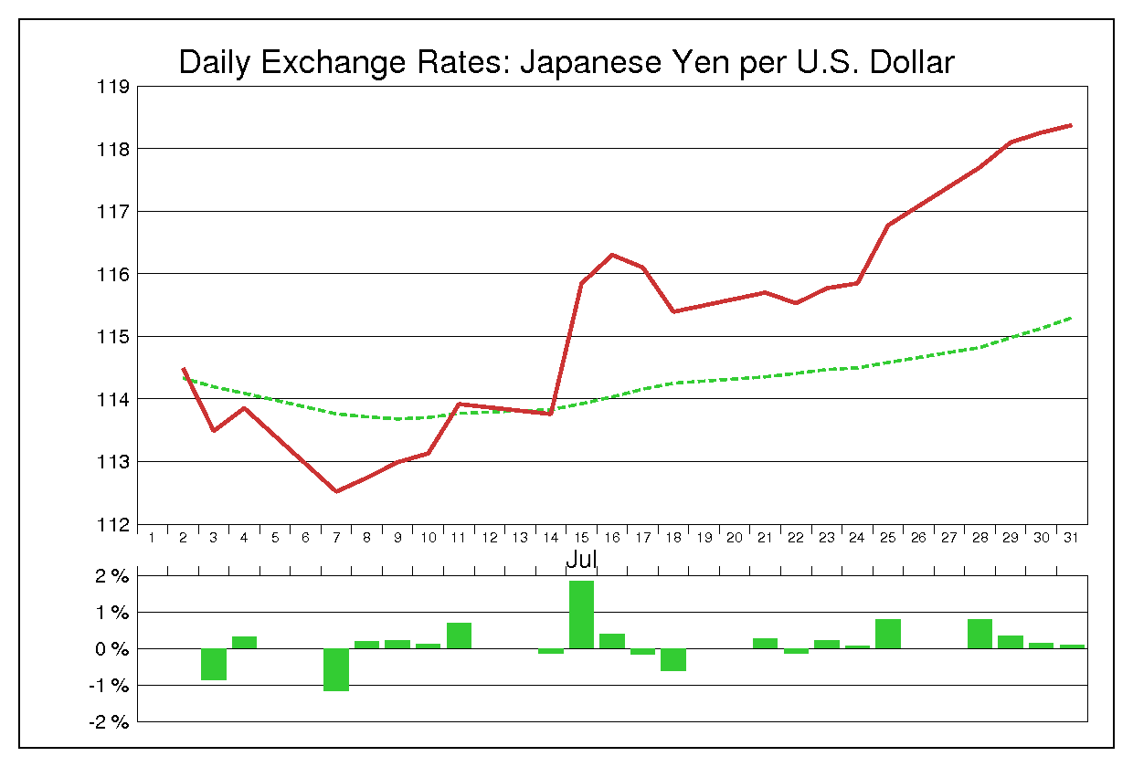1997年7月のドル円（USD/JPY）