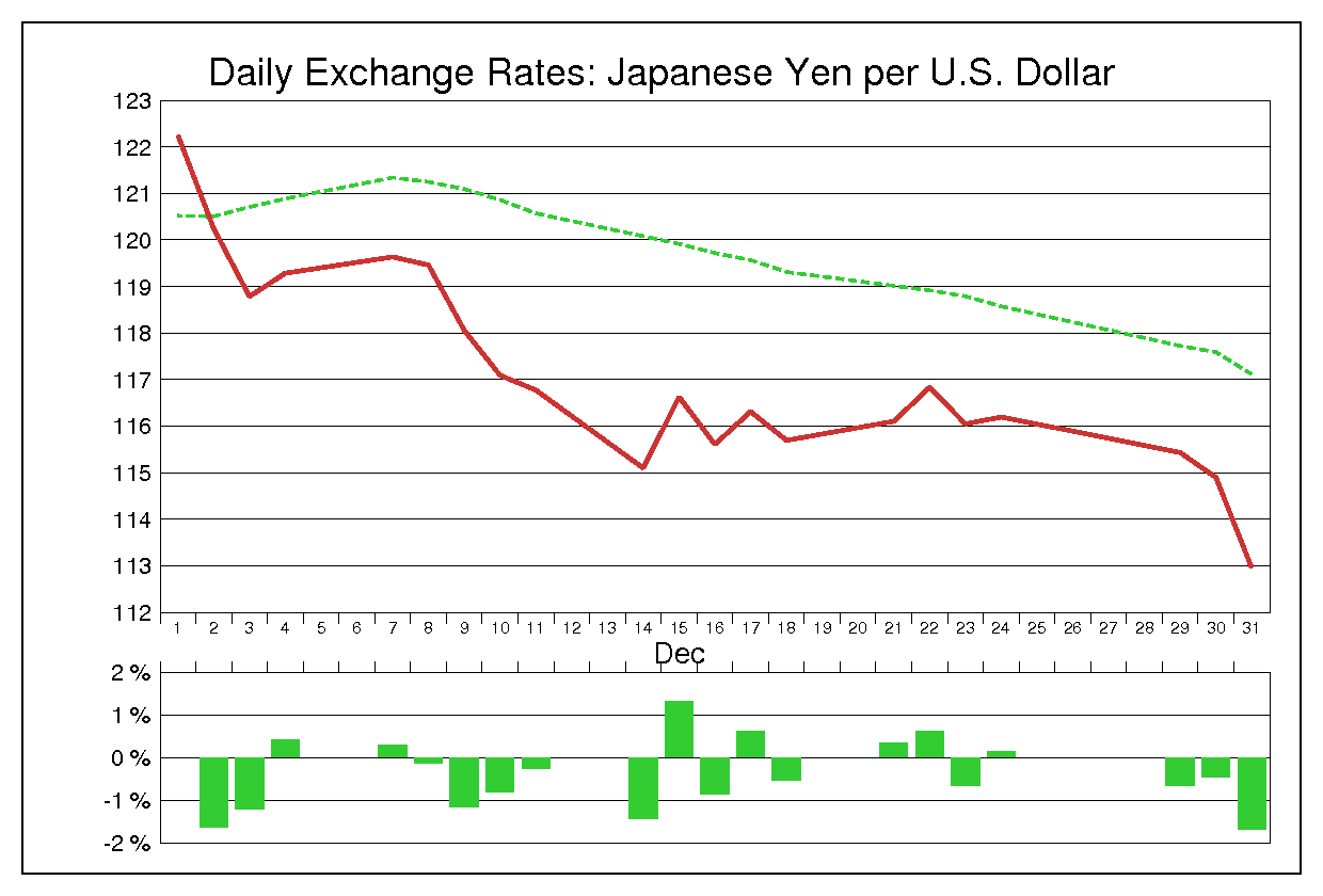 1998年12月のドル円（USD/JPY）