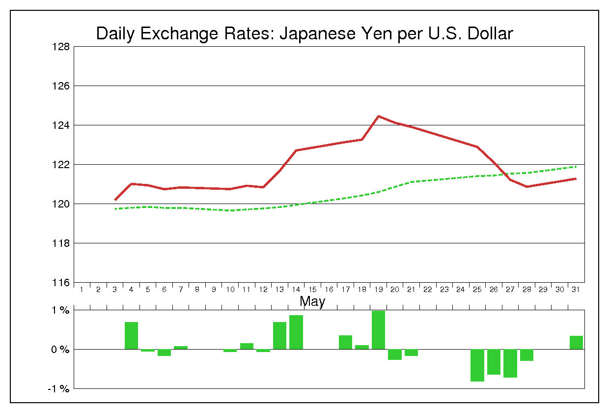 1999年5月のドル円（USD/JPY）