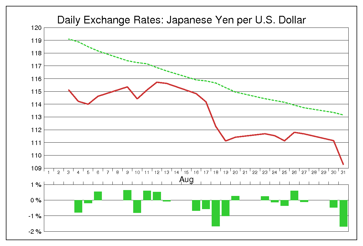 1999年8月のドル円（USD/JPY）