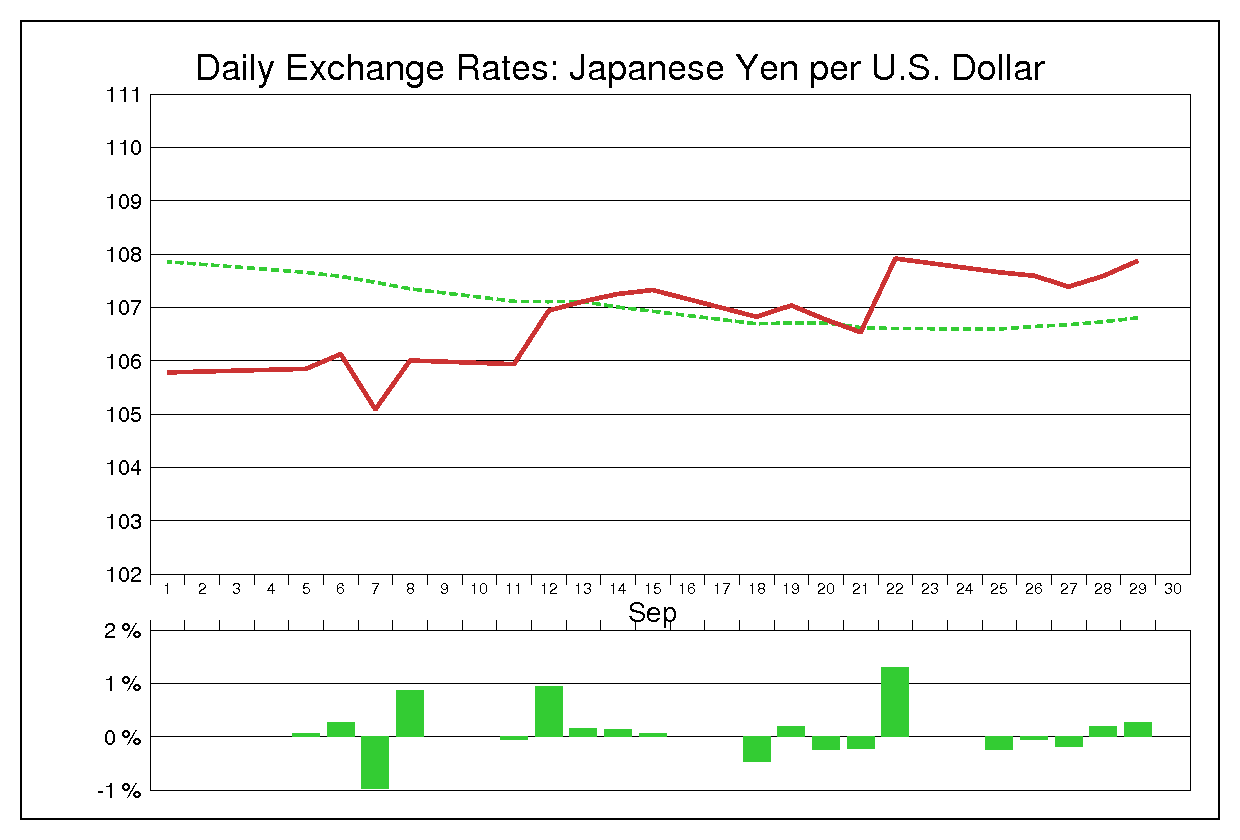 2000年9月のドル円（USD/JPY）