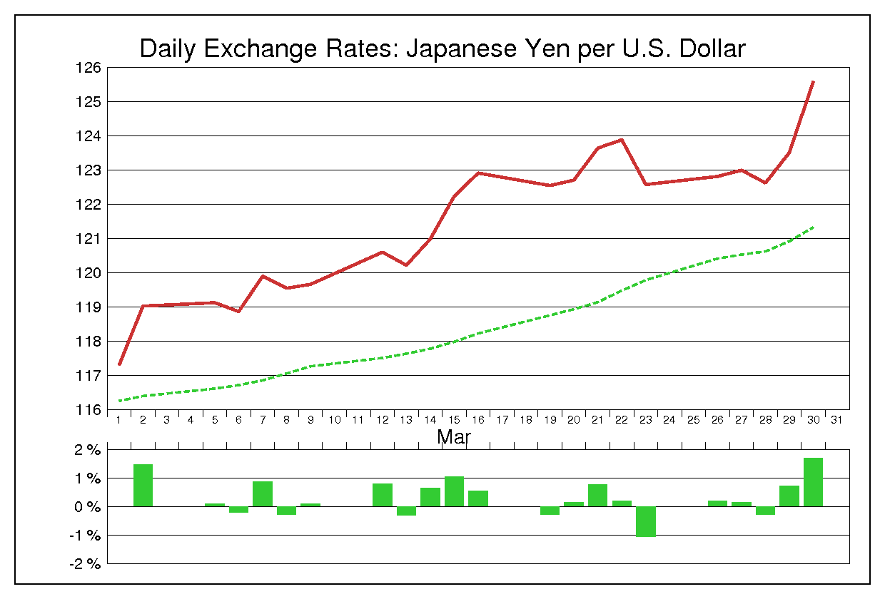 2001年3月のドル円（USD/JPY）