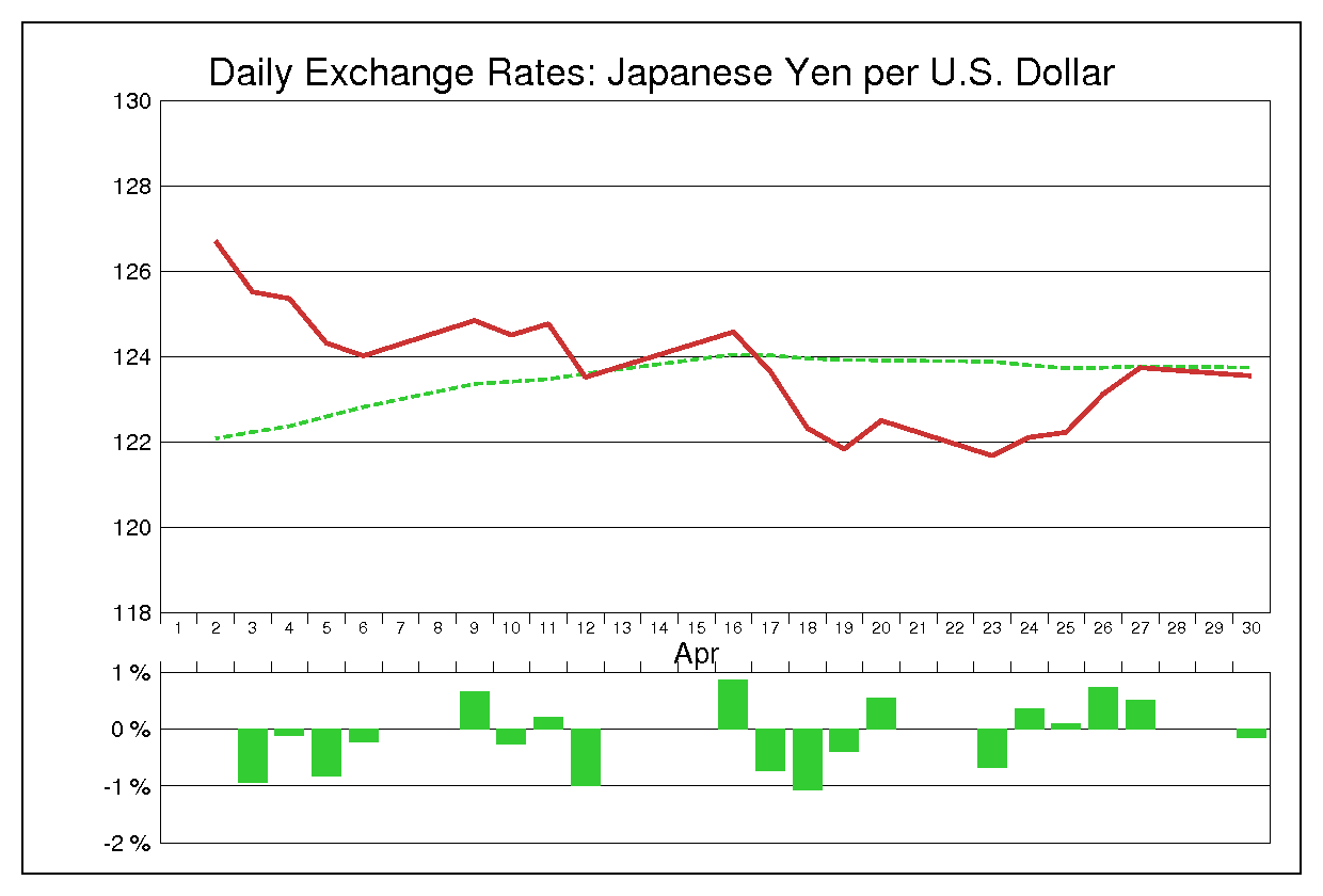 2001年4月のドル円（USD/JPY）