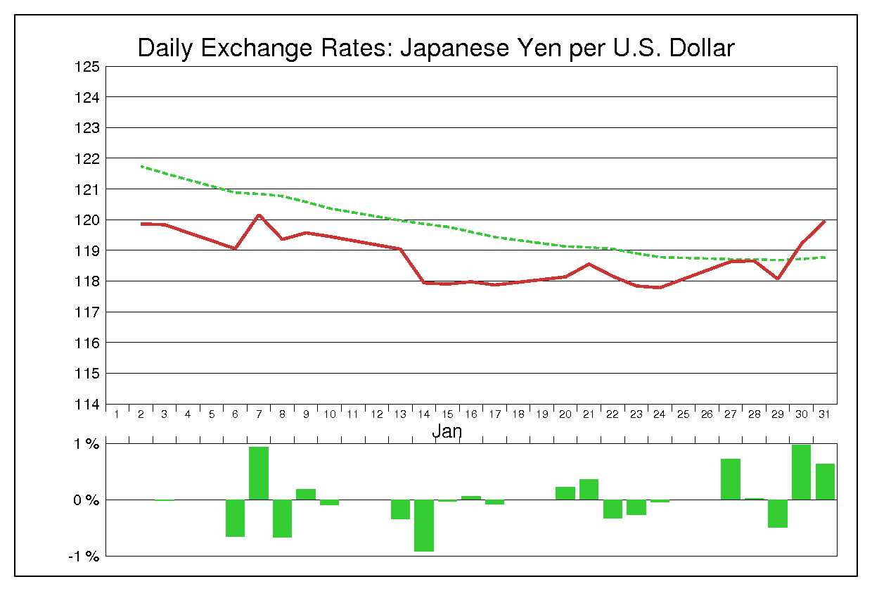 2003年1月のドル円（USD/JPY）