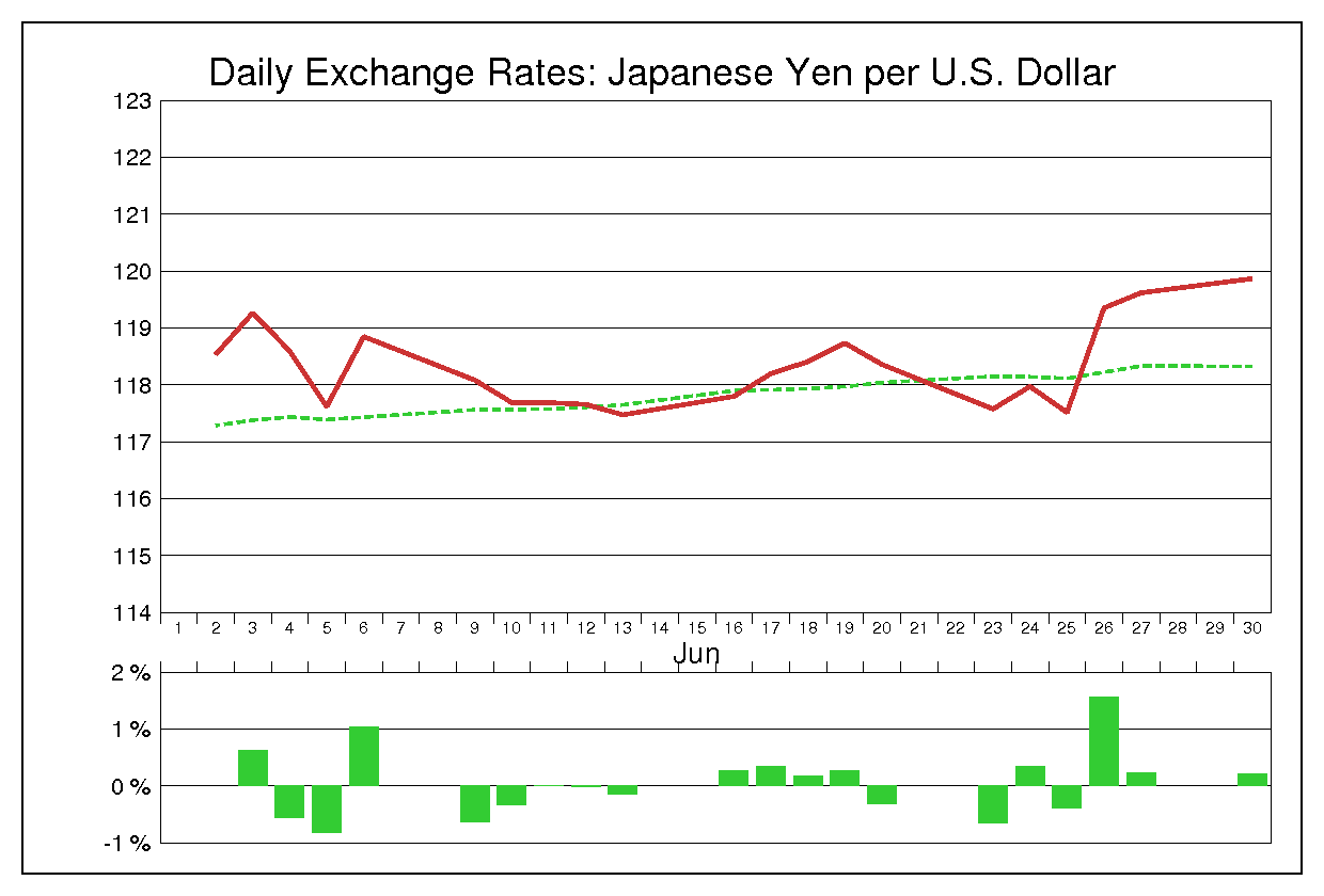 2003年6月のドル円（USD/JPY）