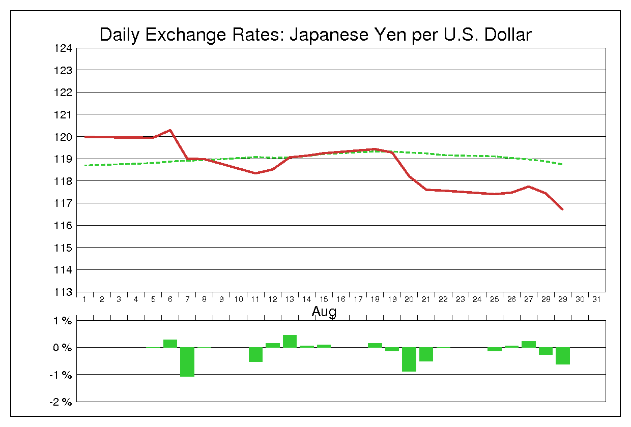 2003年8月のドル円（USD/JPY）