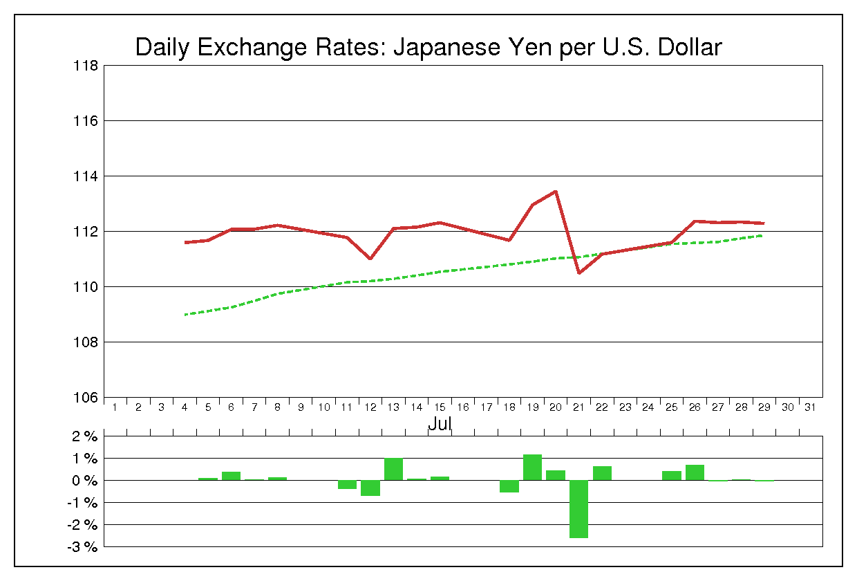2005年7月のドル円（USD/JPY）
