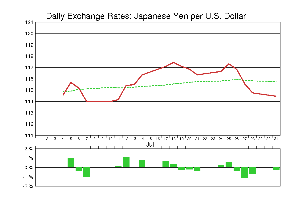2006年7月のドル円（USD/JPY）
