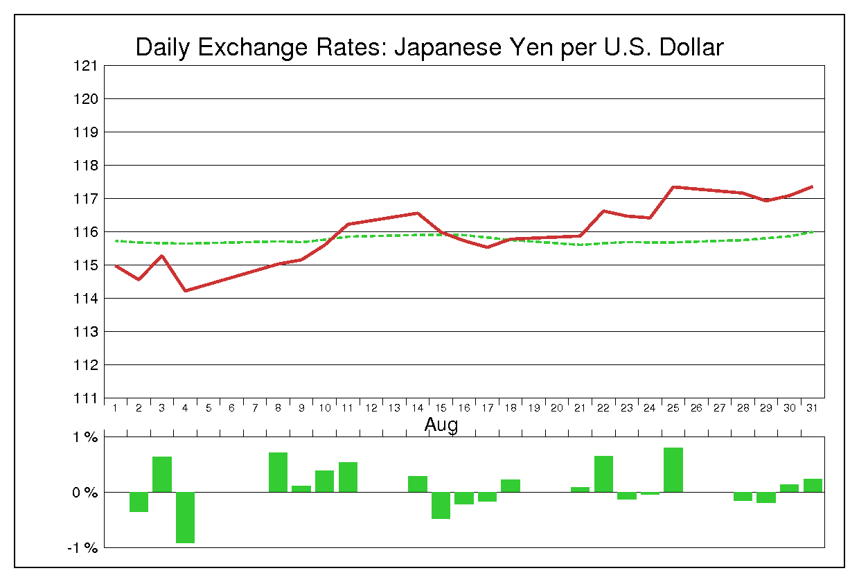 2006年8月のドル円（USD/JPY）