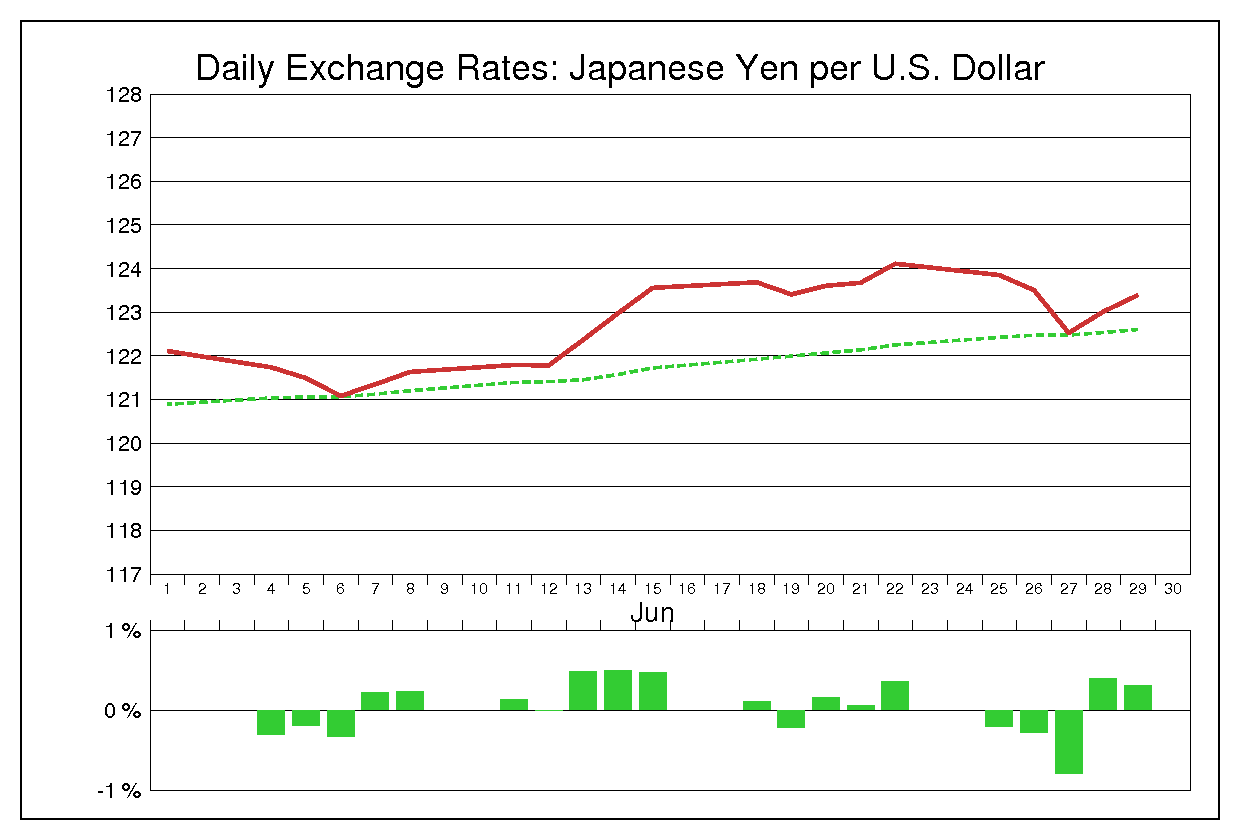 2007年6月のドル円（USD/JPY）