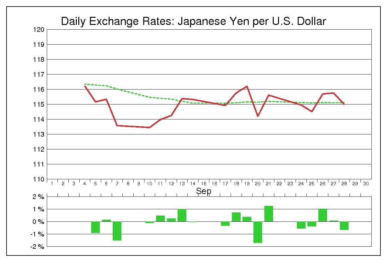 2007年9月のドル円（USD/JPY）