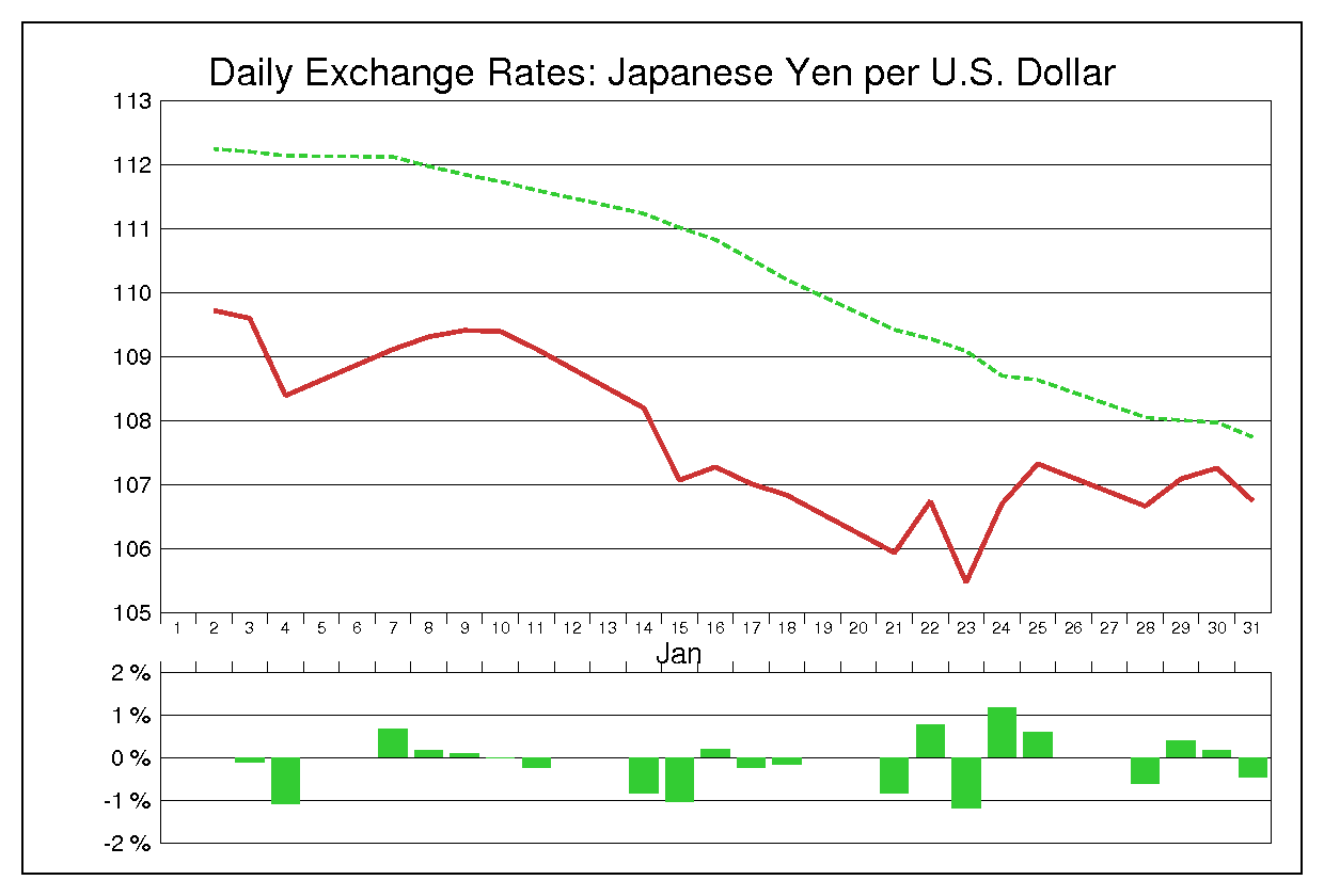 2008年1月のドル円（USD/JPY）