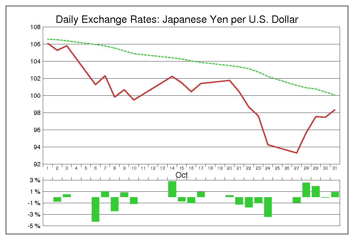 2008年10月のドル円（USD/JPY）