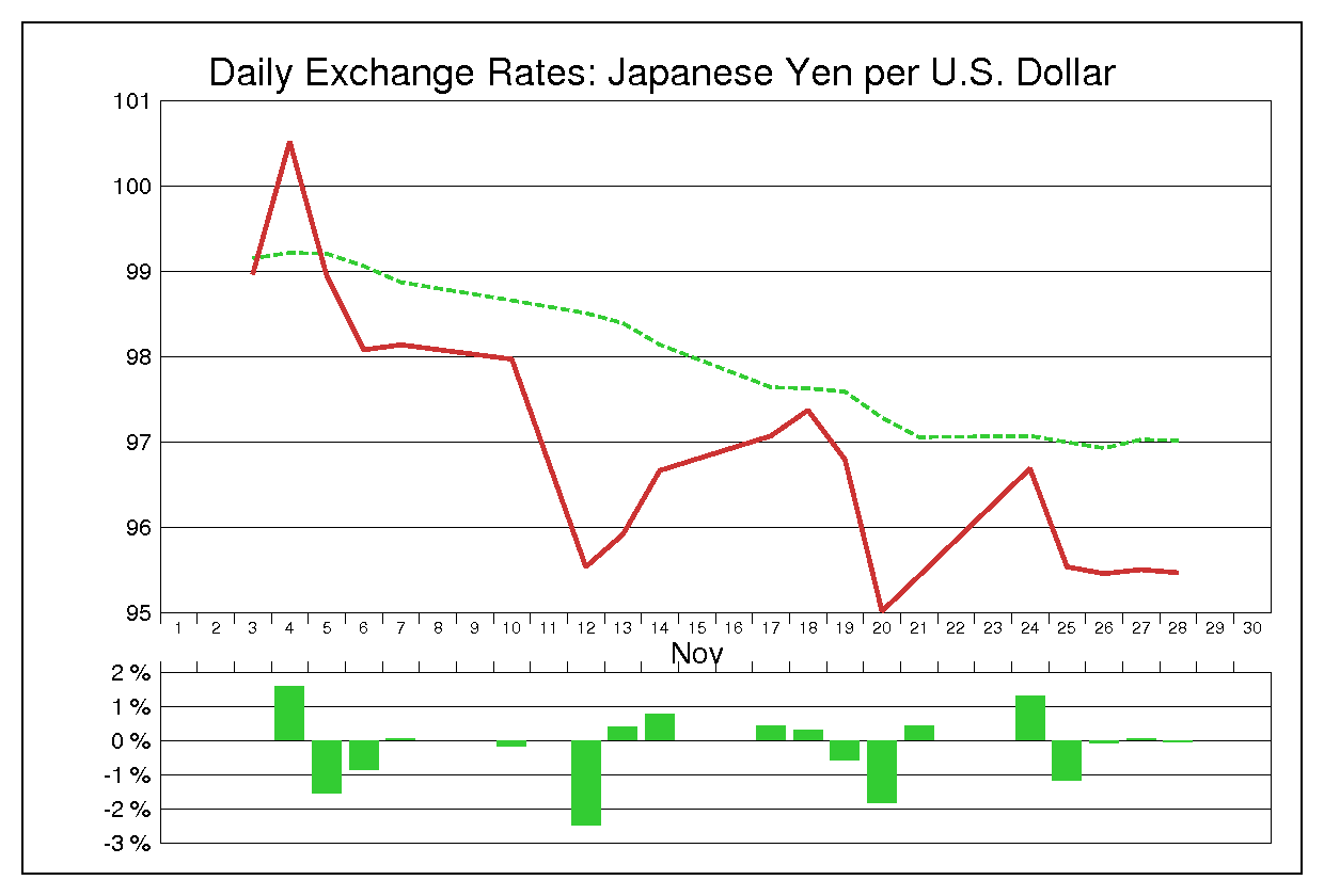 2008年11月のドル円（USD/JPY）