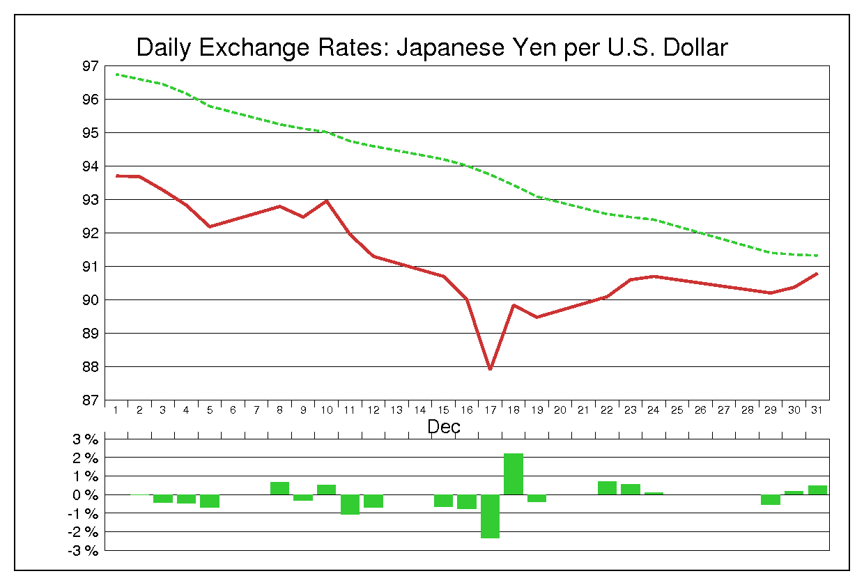 2008年12月のドル円（USD/JPY）