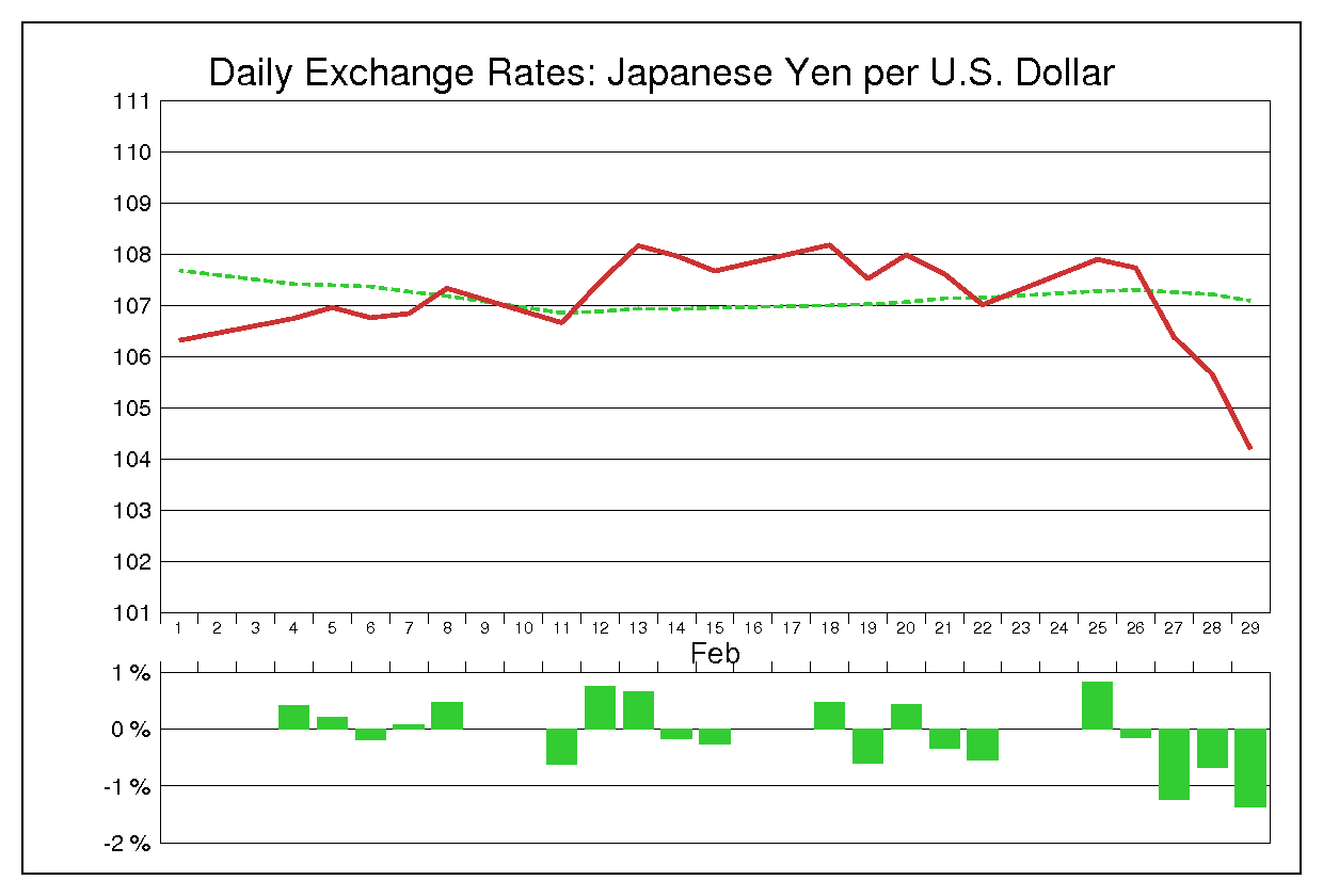 2008年2月のドル円（USD/JPY）
