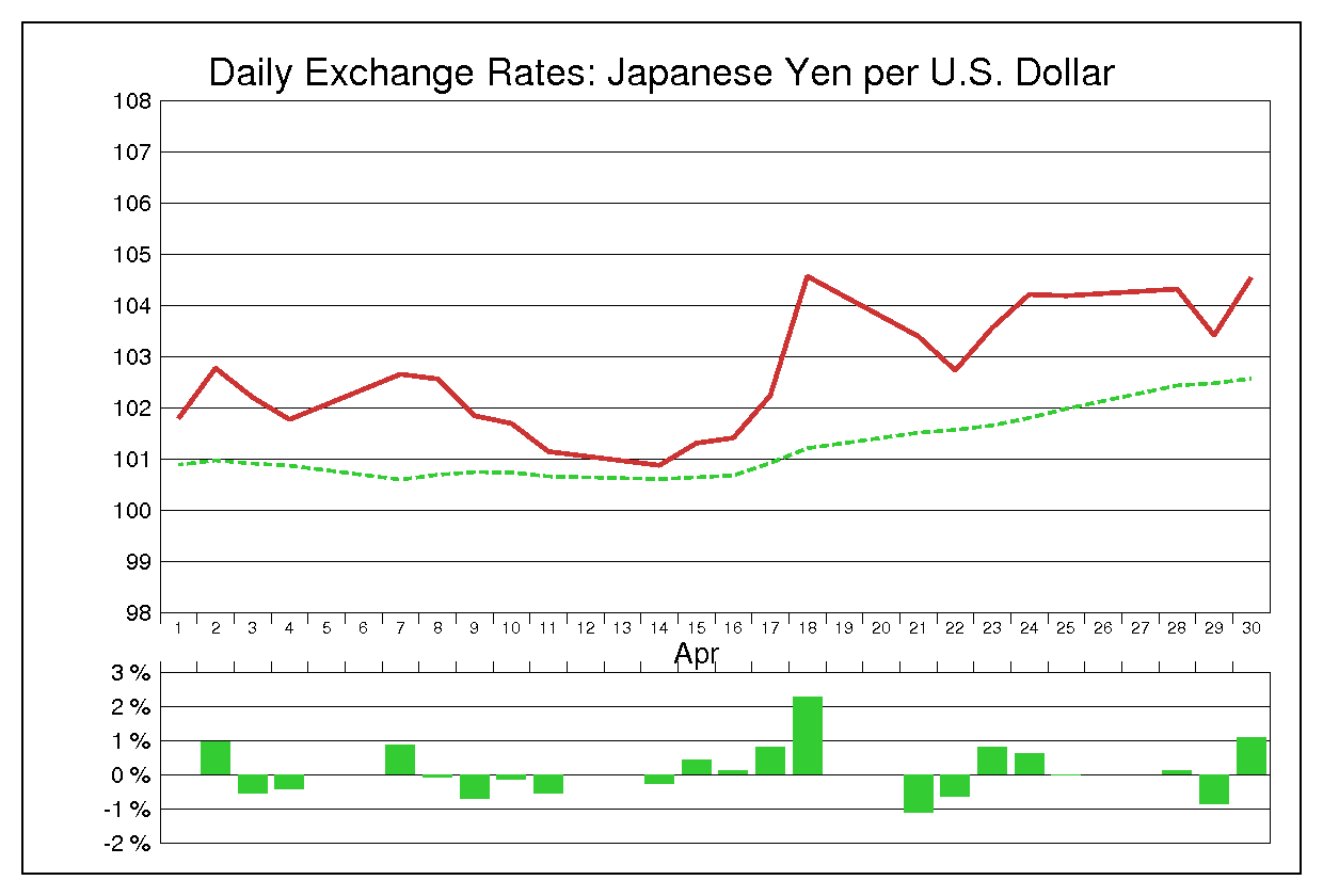 2008年4月のドル円（USD/JPY）
