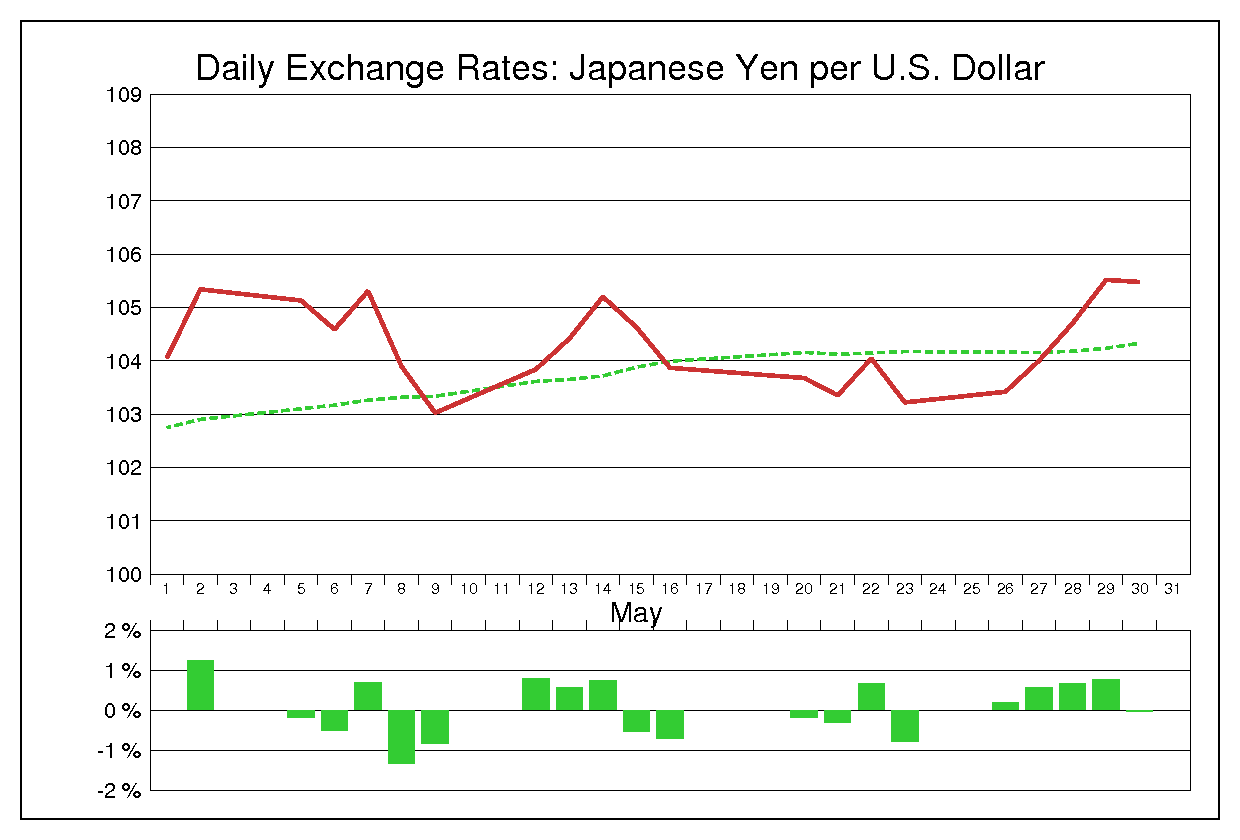 2008年5月のドル円（USD/JPY）
