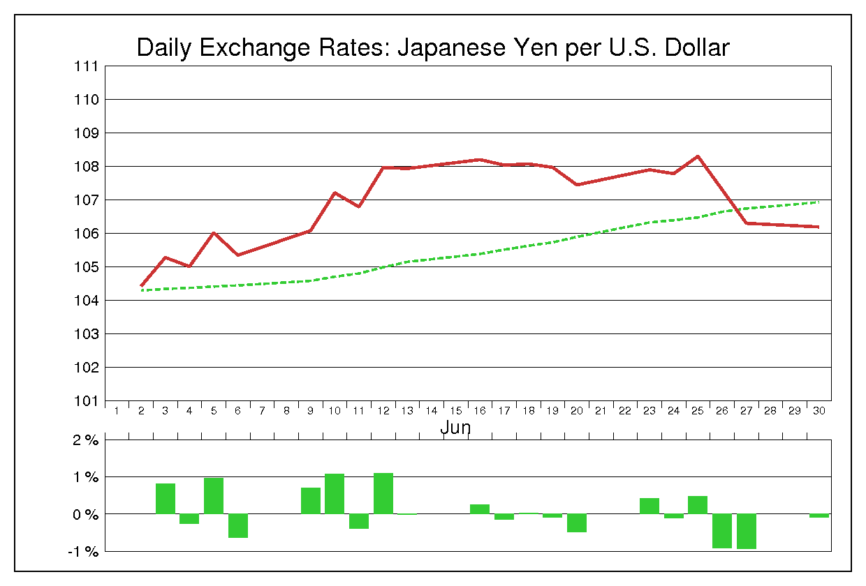 2008年6月のドル円（USD/JPY）