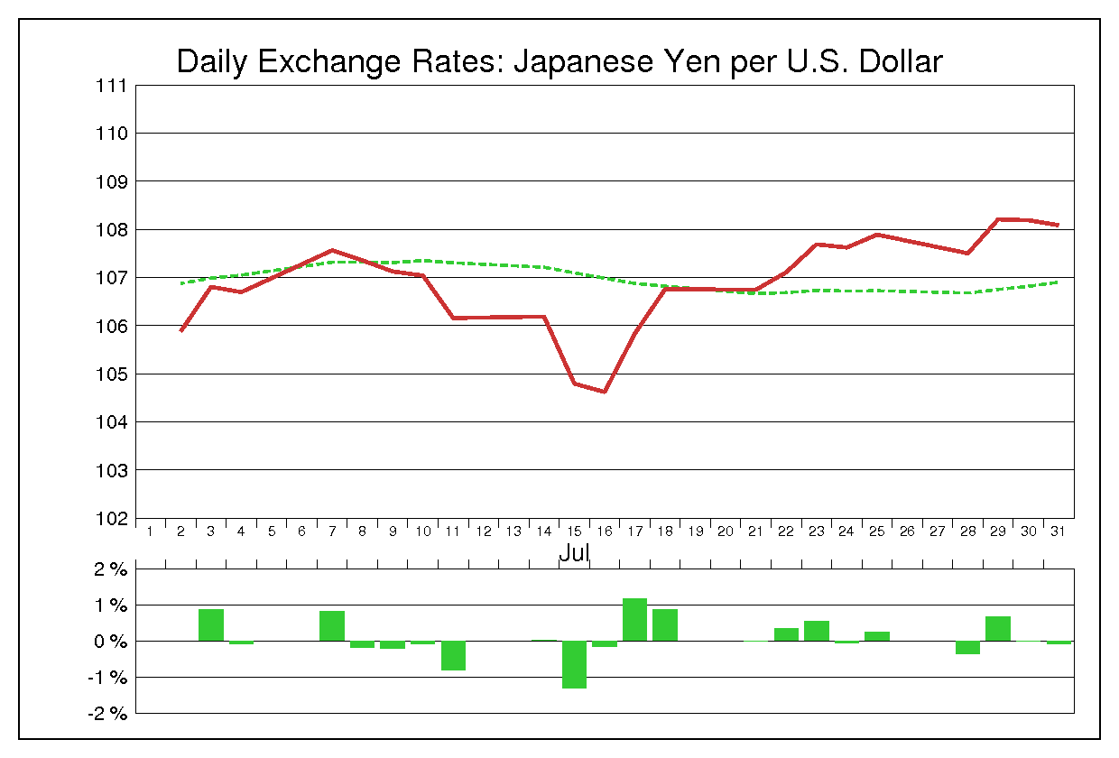 2008年7月のドル円（USD/JPY）