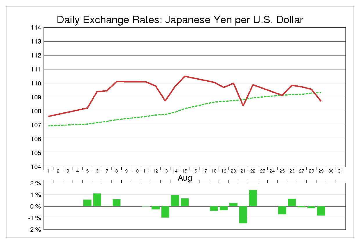 2008年8月のドル円（USD/JPY）