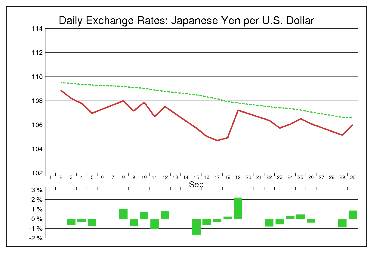 2008年9月のドル円（USD/JPY）