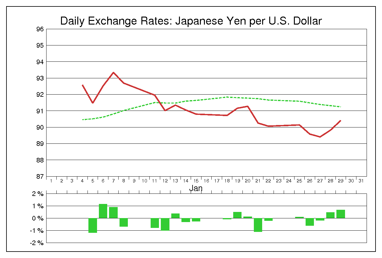 2010年1月のドル円（USD/JPY）