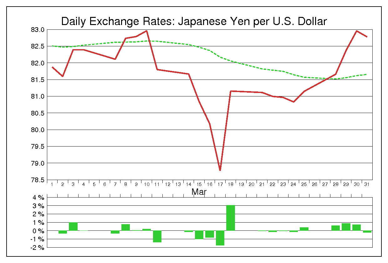 2011年3月のドル円（USD/JPY）